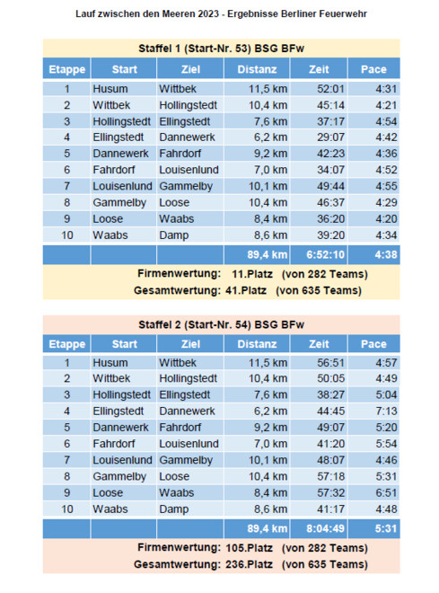 Ergebnisse beider Staffeln