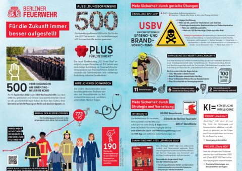 Dokument Jahresbericht 2022 Infografik außen Abbildung der Titelseite