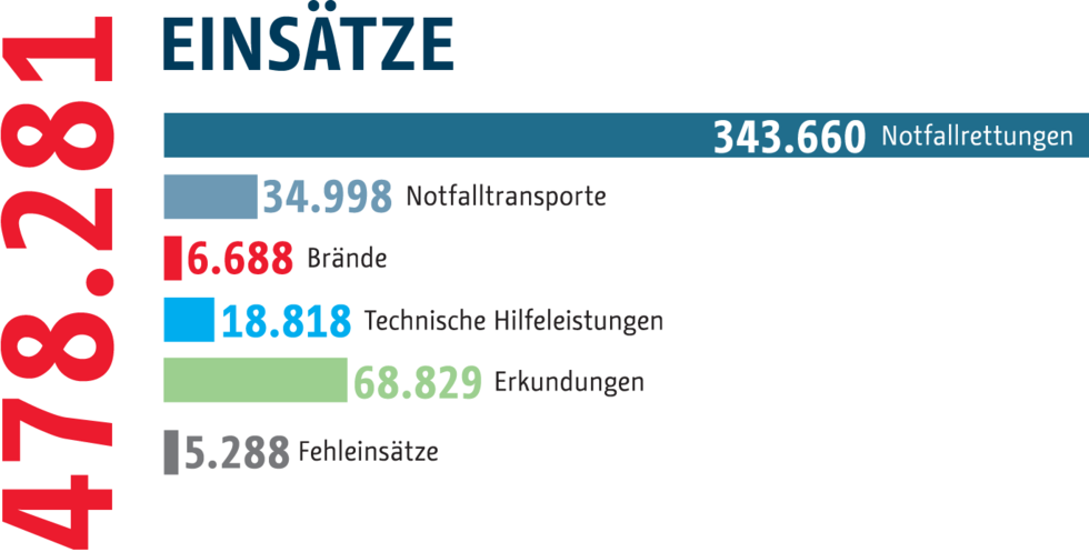 Die Einsatzzahlen im Überblick