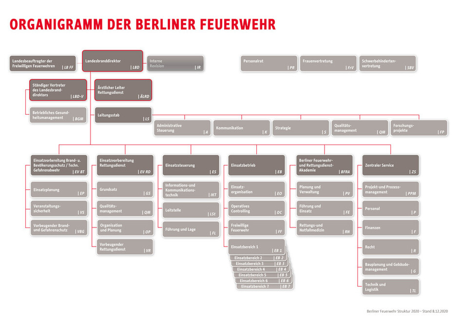 Organigramm der Berliner Feuerwehr