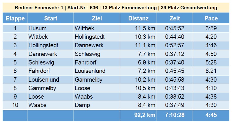 Ergebnis Staffel 1 beim LzdM 2024