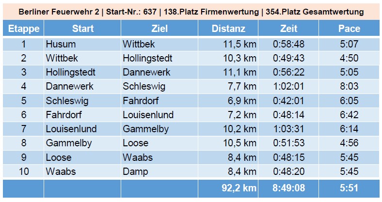 Ergebnis Staffel 2 beim LzdM 2024