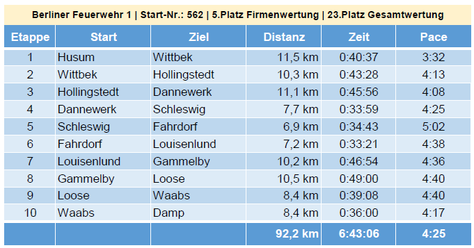 Ergebnis der Staffel 1 (Start-Nr.: 562) LzdM 2025