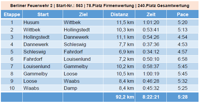 Ergebnis der Staffel 2 (Start-Nr.: 563) LzdM 2025